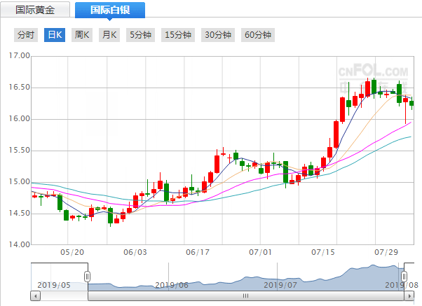 白银走势今日行情分析4.5_白银走势今日行情分析11月11