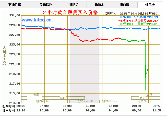 今日纸黄金价格走势图查询_今日纸黄金价格行情实时查询