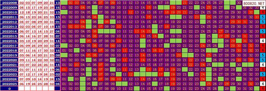 2022016期双色球走势_2022016期双色球走势图冷热球