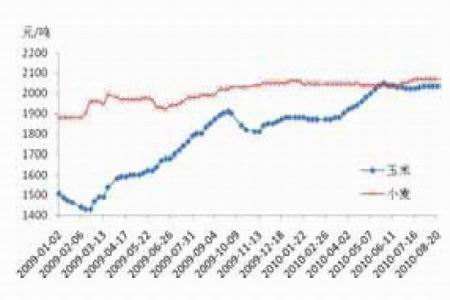美国小麦价格长期走势图_小麦价格趋势图