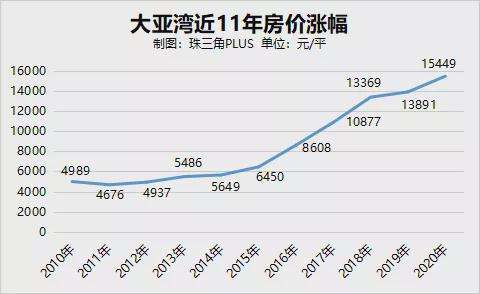 惠州新大亚湾房价走势_惠州大亚湾房价走势图2020