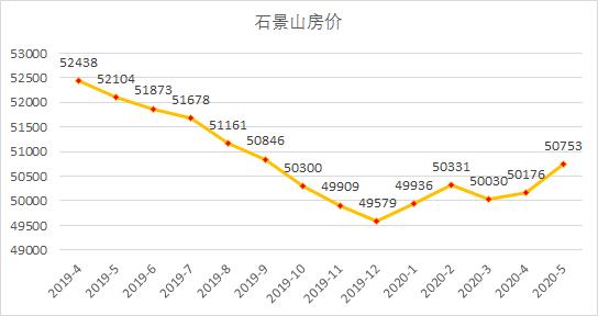 北京房价近10年走势_北京房价近10年走势变化