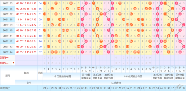 双色球正常500走势图_双色球500期基本走势图表