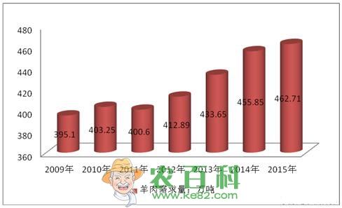 2015肉羊价格走势_今年羊肉价格走势