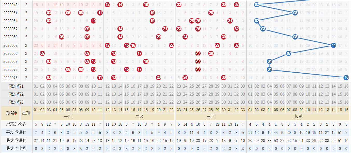 新浪网双色球近100期的走势图_双色球走势图新浪爱彩100期
