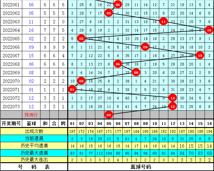 新浪网双色球近100期的走势图_双色球走势图新浪爱彩100期