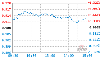 大成睿景A基金走势图_大成睿景灵活配置基金净值