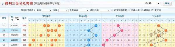 关于排列三直选走势图中彩网的信息