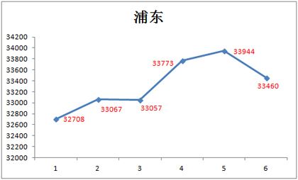 上海2016年房价走势_上海房价历年价格走势