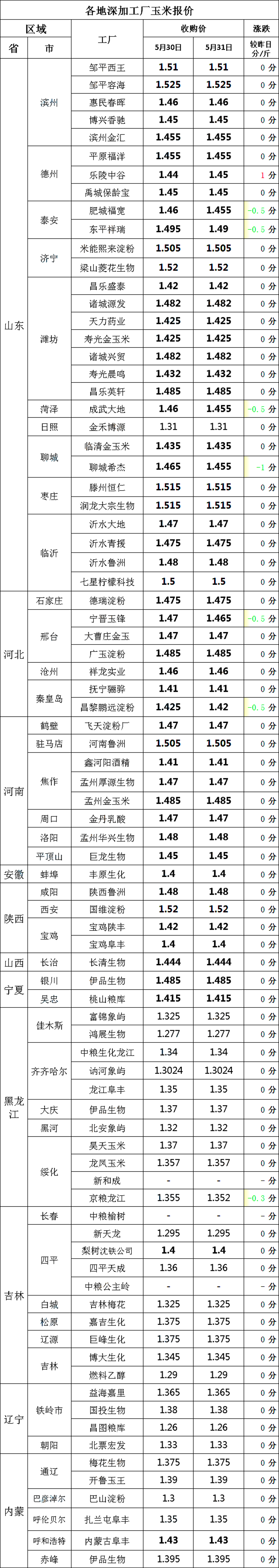 玉米价格山东省乐陵市走势_乐陵玉米收购价格