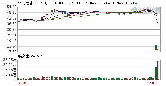 今天600733股票走势怎样_600733 股票行情今日收盘价