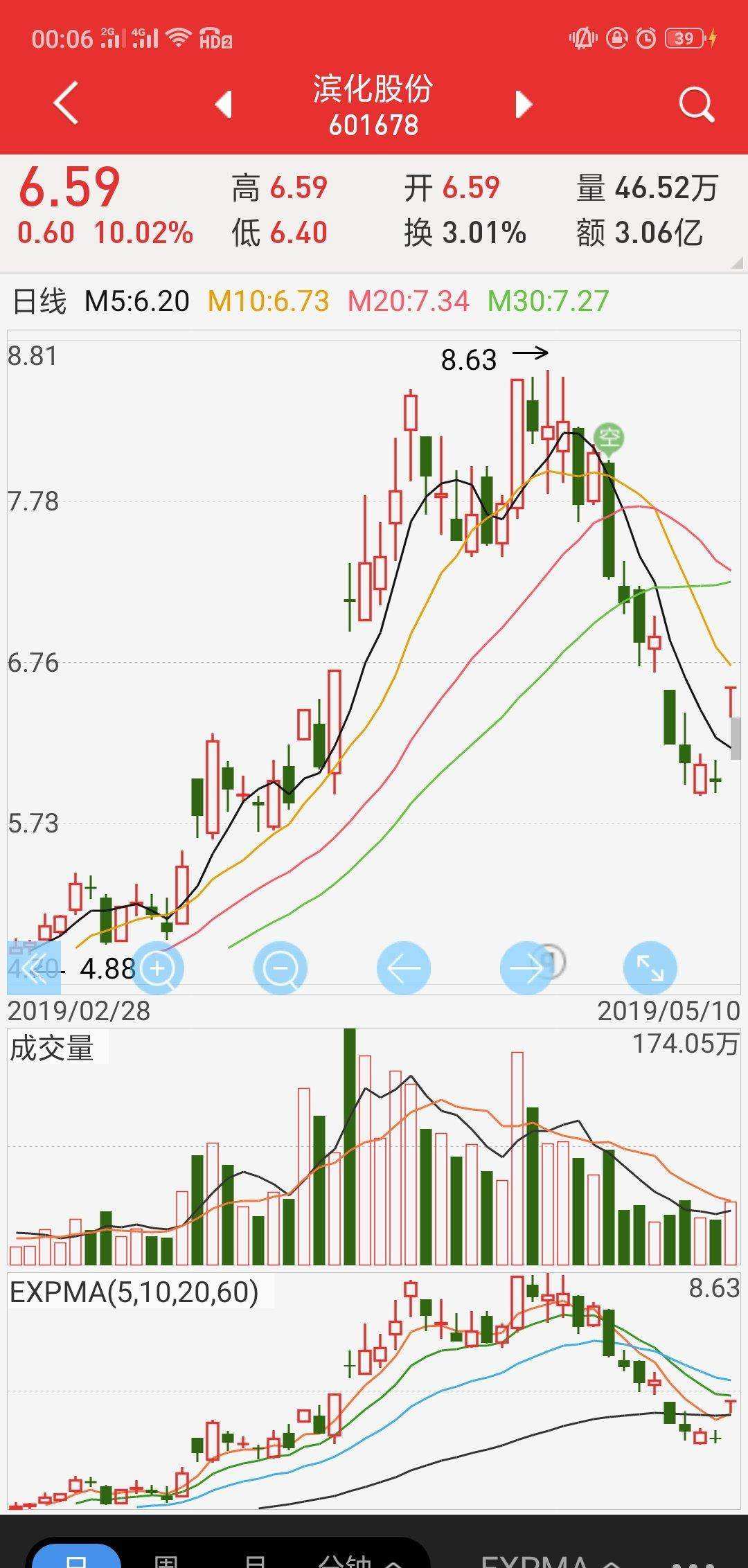 今天600733股票走势怎样_600733 股票行情今日收盘价