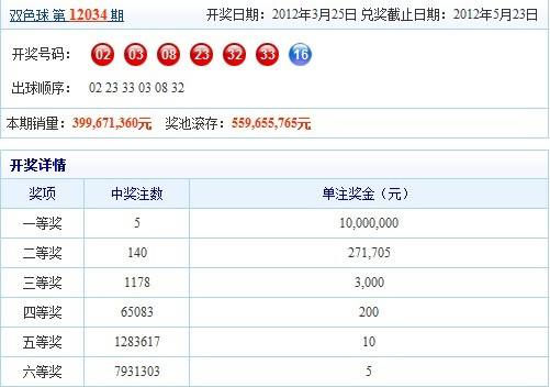 双色球近期7期开奖走势图_福彩双色球开奖结果7期