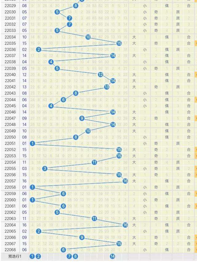 双色球17085期走势分析_双色球走势图85期