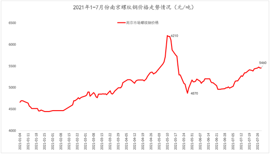 21年钢材价格行情走势_近几年钢材价格行情走势图