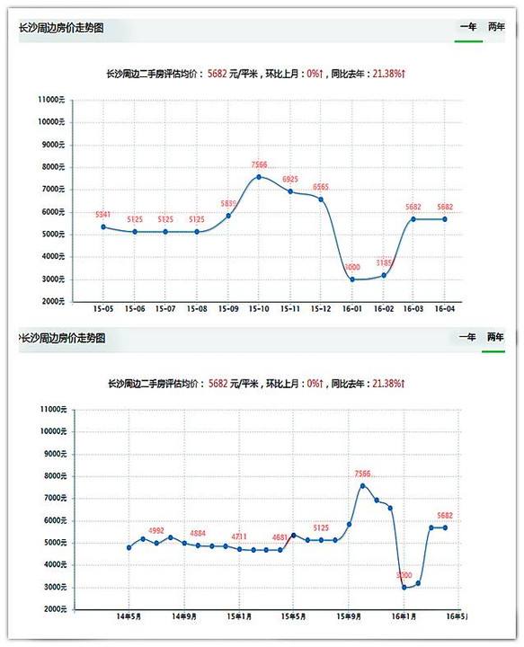 长沙住宅价格走势最新消息_长沙市房价走势图最新