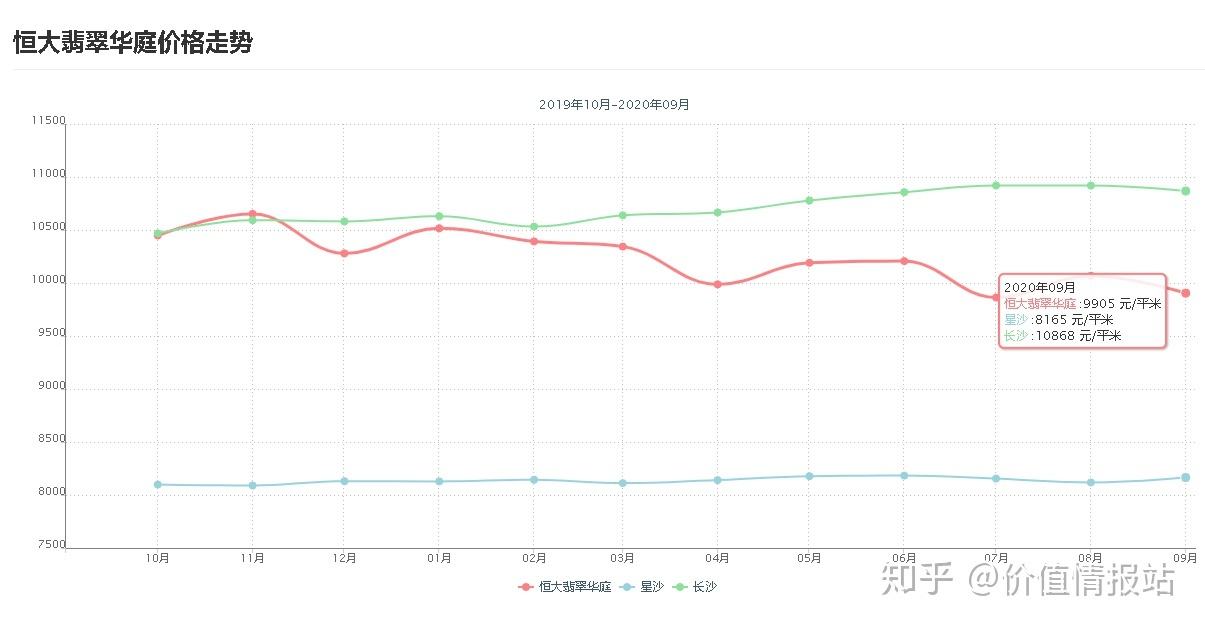 长沙住宅价格走势最新消息_长沙市房价走势图最新