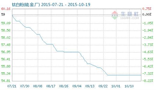钛白粉价格2016走势图_近期钛白粉的价格走势