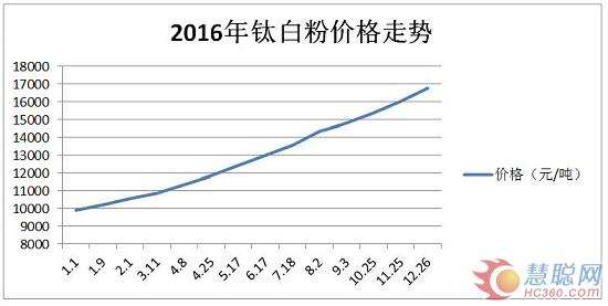 钛白粉价格2016走势图_近期钛白粉的价格走势