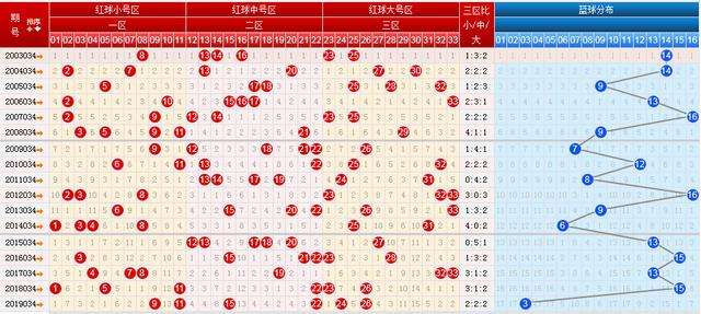 21001双色球走势图_双色球2020120走势图