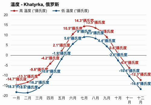 俄罗斯未来15天气温走势_俄罗斯温度天气预报