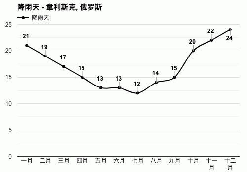 俄罗斯未来15天气温走势_俄罗斯温度天气预报