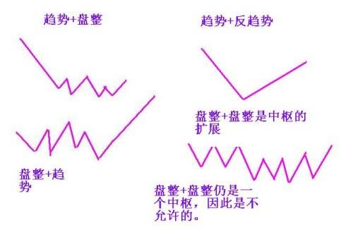 缠论走势分解定理一错误_缠论走势类型结合律