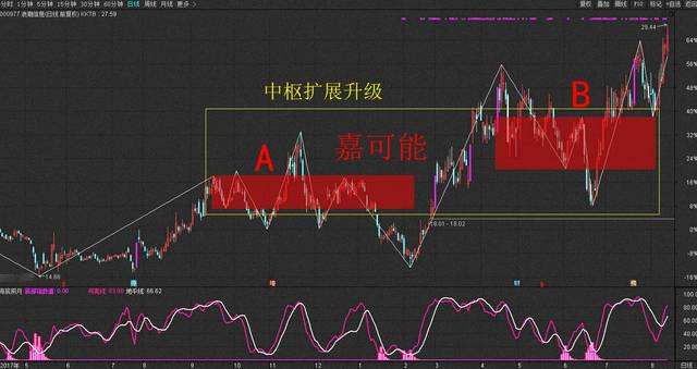 缠论走势分解定理一错误_缠论走势类型结合律