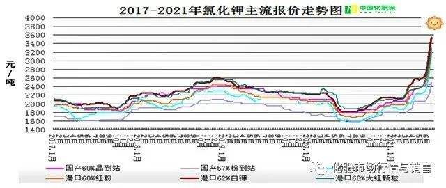 国际钾肥价格走势曲线_钾肥价格行情最新价格趋势