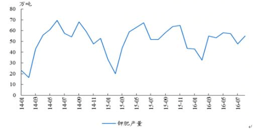 国际钾肥价格走势曲线_钾肥价格行情最新价格趋势