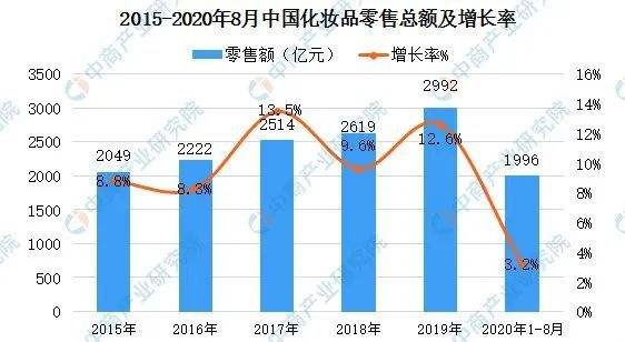 化妆品原料价格走势图_化妆品原料价格走势图片