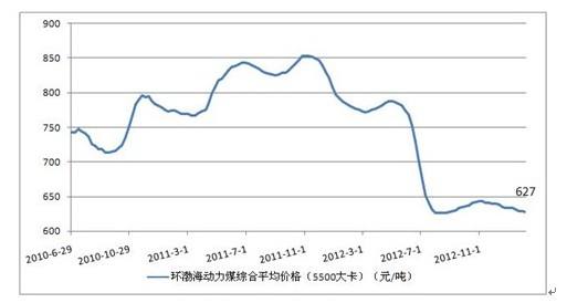 2016年煤炭价格走势图_历年煤炭价格走势分析