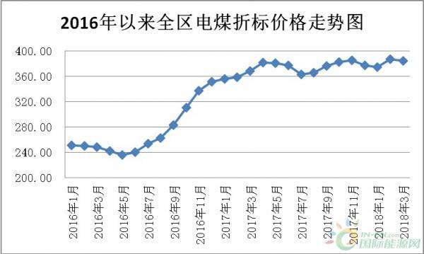 2016年煤炭价格走势图_历年煤炭价格走势分析