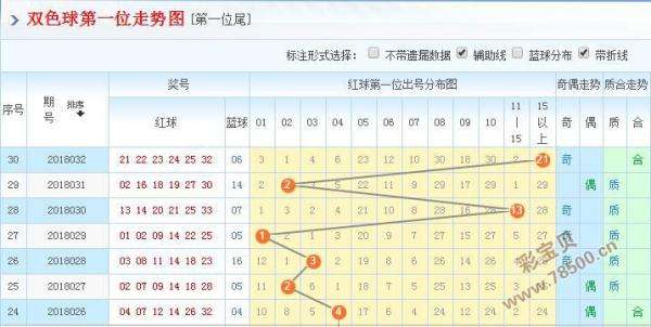 双色球走势图2500_双色球走势图带连线图