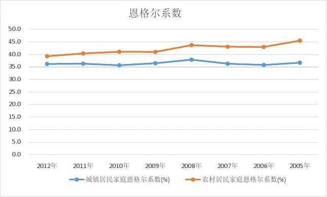 中国平均恩格尔系数走势图_中国恩格尔指数