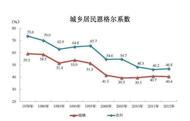 中国平均恩格尔系数走势图_中国恩格尔指数