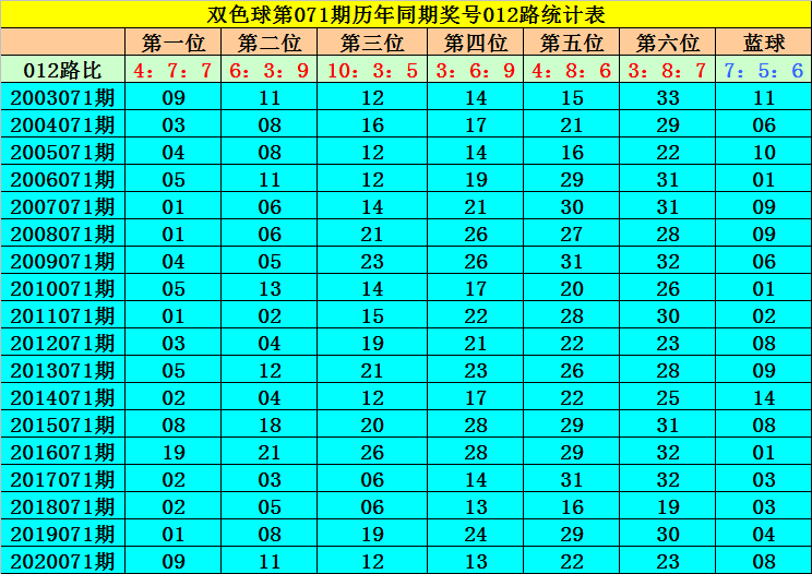 031期双色球历史同期号走势_双色球032期历史同期走势图