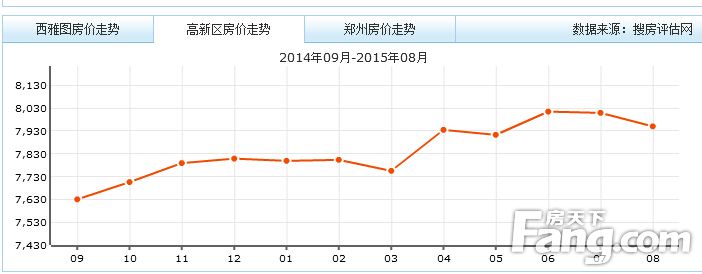 2016年郑州房价走势_郑州近几年房价走势图PPT