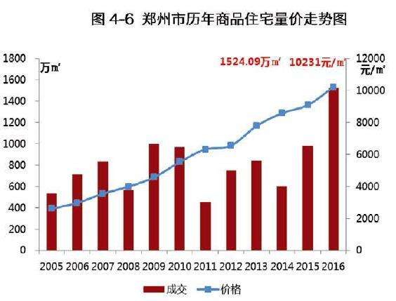 2016年郑州房价走势_郑州近几年房价走势图PPT