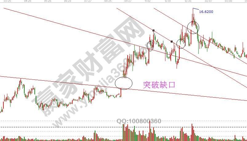 月线跳空缺口后期走势_月线跳空缺口的理论涨幅