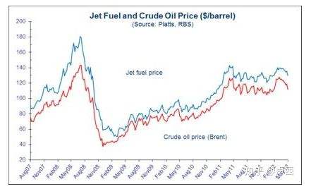 2022年航空煤油价格走势_2020年航空煤油价格走势