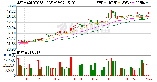 华东医药明天走势分析_华东医药股价走势