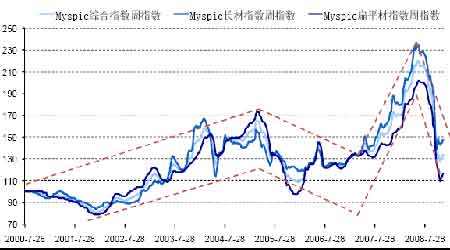 船体钢材价格最新行情走势_造船钢材价格