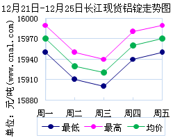 2015年铝锭价格走势_2015年铝锭价格走势图