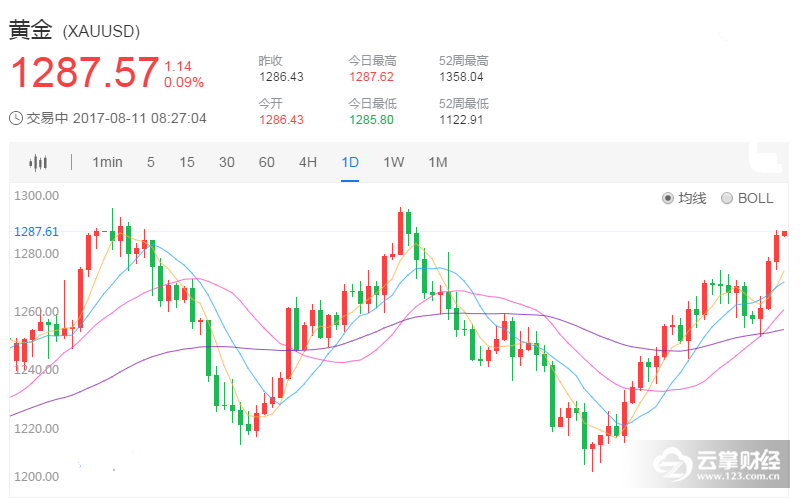 避险升温后黄金价格走势_黄金价格涨势如何