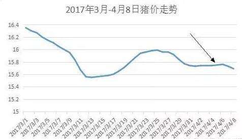 2017年毛猪的价格走势_毛猪价格走势图