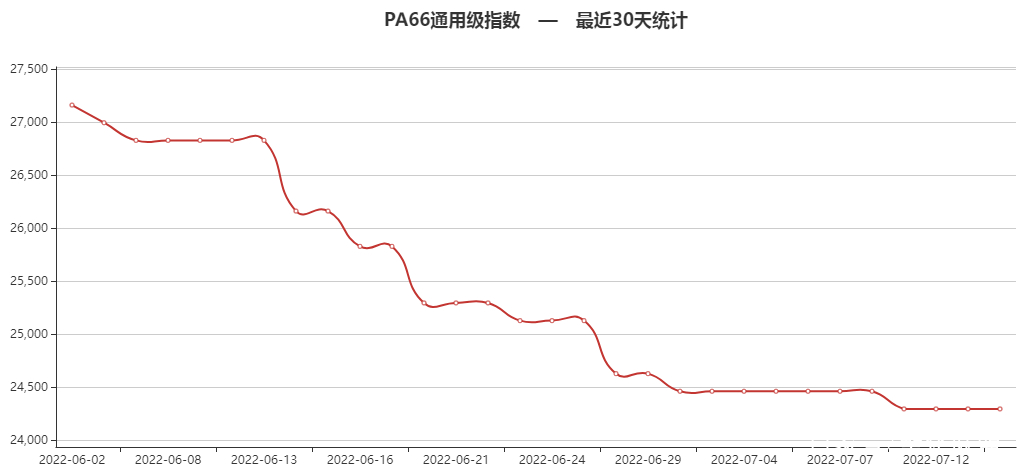 今日原料abs最新行情走势图_今日abs价格走势图