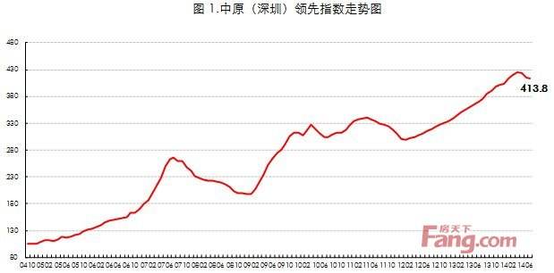 2013深圳房价走势_2013深圳房价走势图