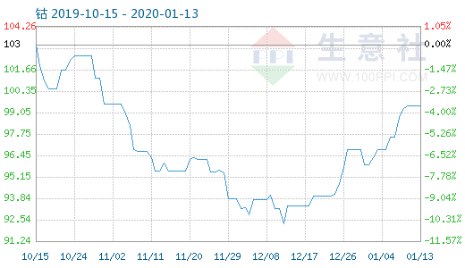 钴价格走势生意社_钴价格走势行情今日