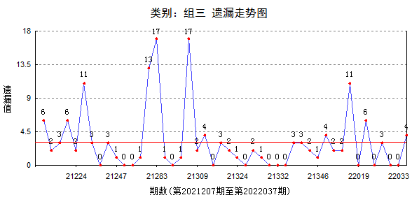 福彩3d百位邻期差遗漏走势图_3d百十位差值遗漏走势图